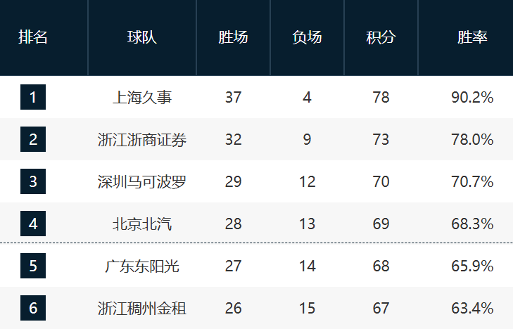 乐鱼VIP注册乐鱼官网-收官战悬念依旧！深圳对阵广州影响三四名与第12名，7-10排名未定